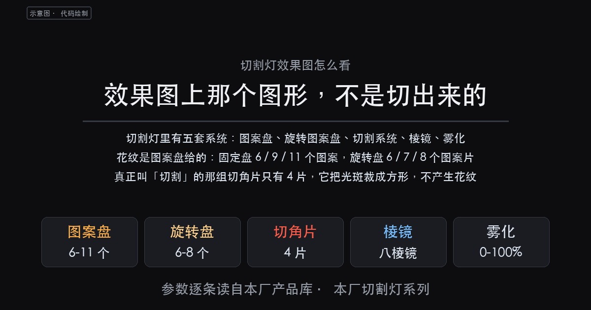 切割灯效果图里那个图形是哪来的:花纹看图案盘,光斑的边看切割系统(图1)