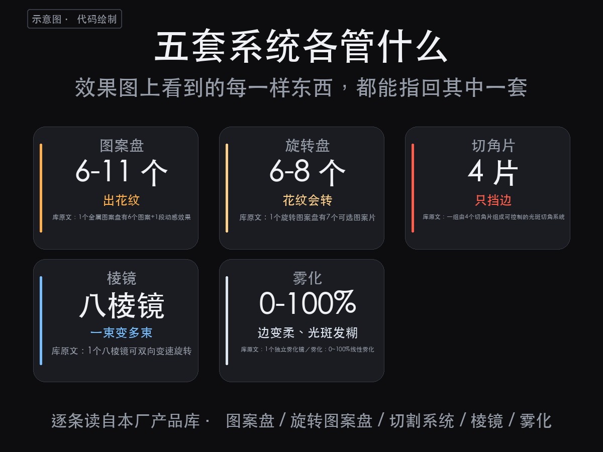 切割灯效果图里那个图形是哪来的:花纹看图案盘,光斑的边看切割系统(图2)