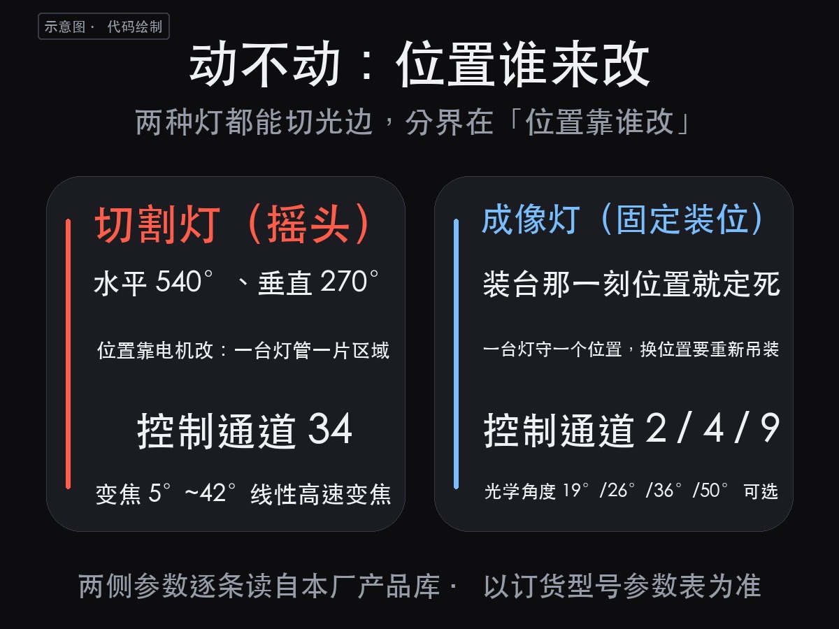 切割灯和成像灯的区别在哪：真分界在动不动、控台通道、色温与显指这（图2）