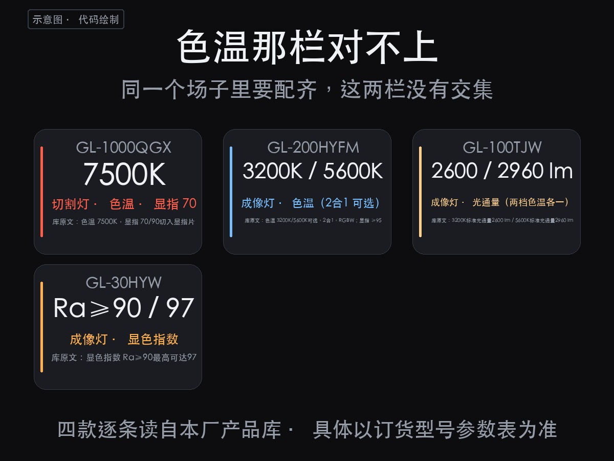 切割灯和成像灯的区别在哪：真分界在动不动、控台通道、色温与显指这（图3）
