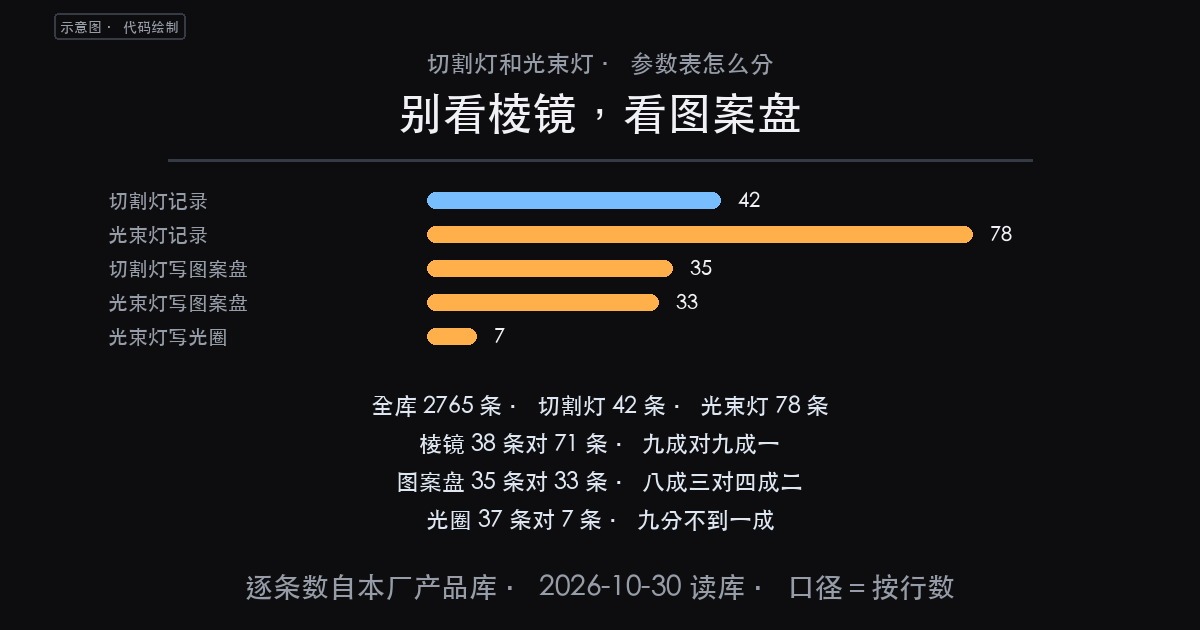 【产品】切割灯和光束灯的区别:棱镜分不出,图案盘八成三对四成二(图1)