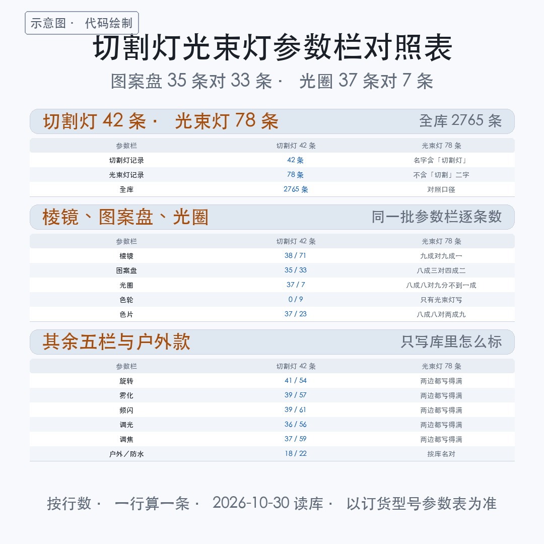 【产品】切割灯和光束灯的区别:棱镜分不出,图案盘八成三对四成二(图2)