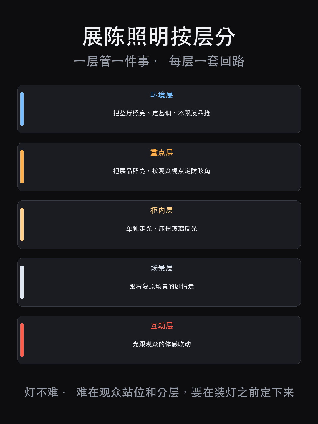 展陈照明:为什么第一步是「先定观众站位分层」,不是选灯(图4)