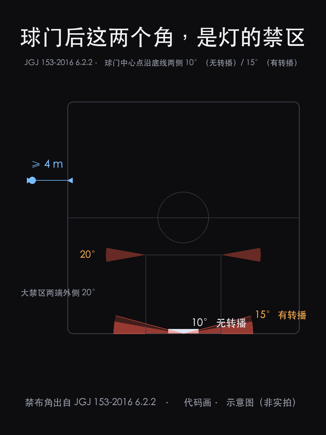 足球场眩光：为什么球门后那 10° 不许装灯（图10）