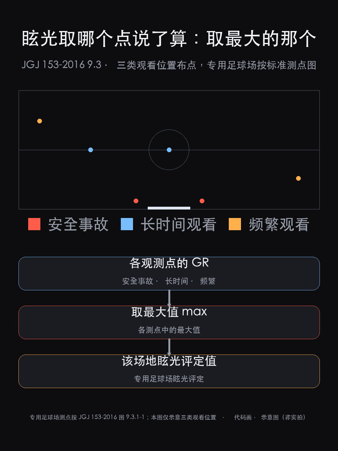 足球场眩光：为什么球门后那 10° 不许装灯（图11）