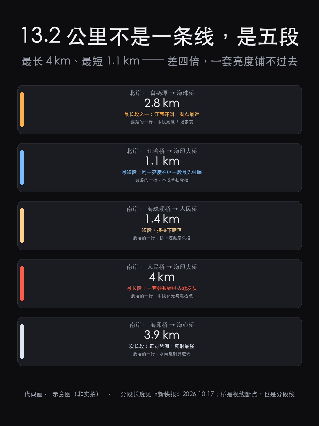 珠江两岸 13.2 公里照明提升：线性亮化先解决的不是亮，是断（图5）