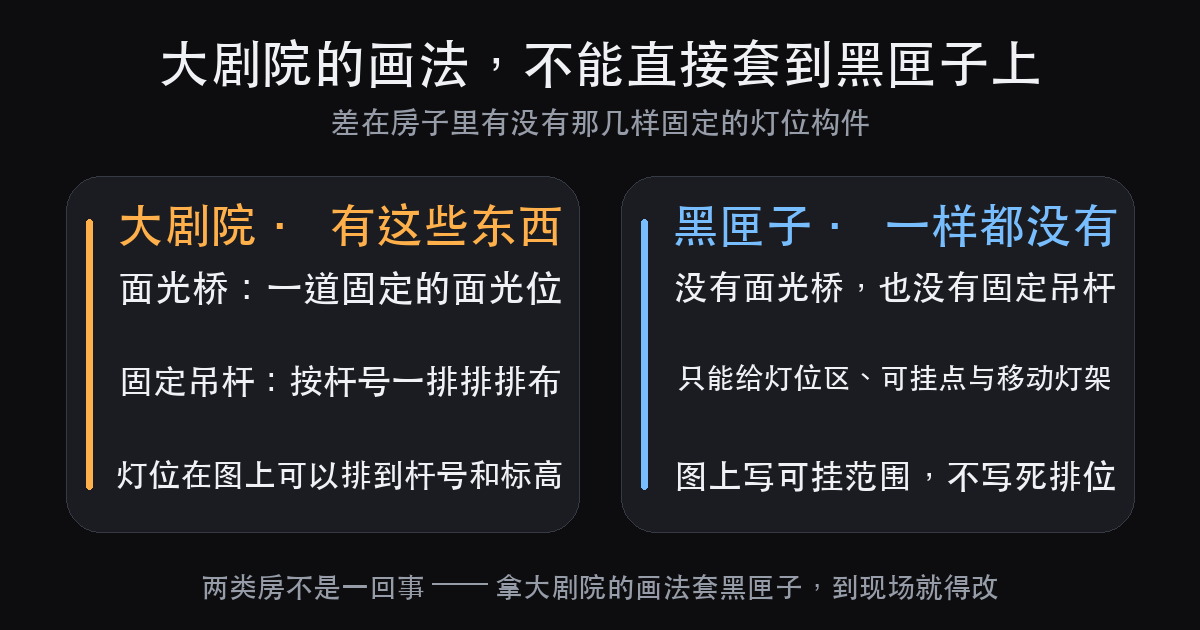 黑匣子剧场的灯位为什么不画死:设计师在方案阶段要留的 3 处活口(图4)