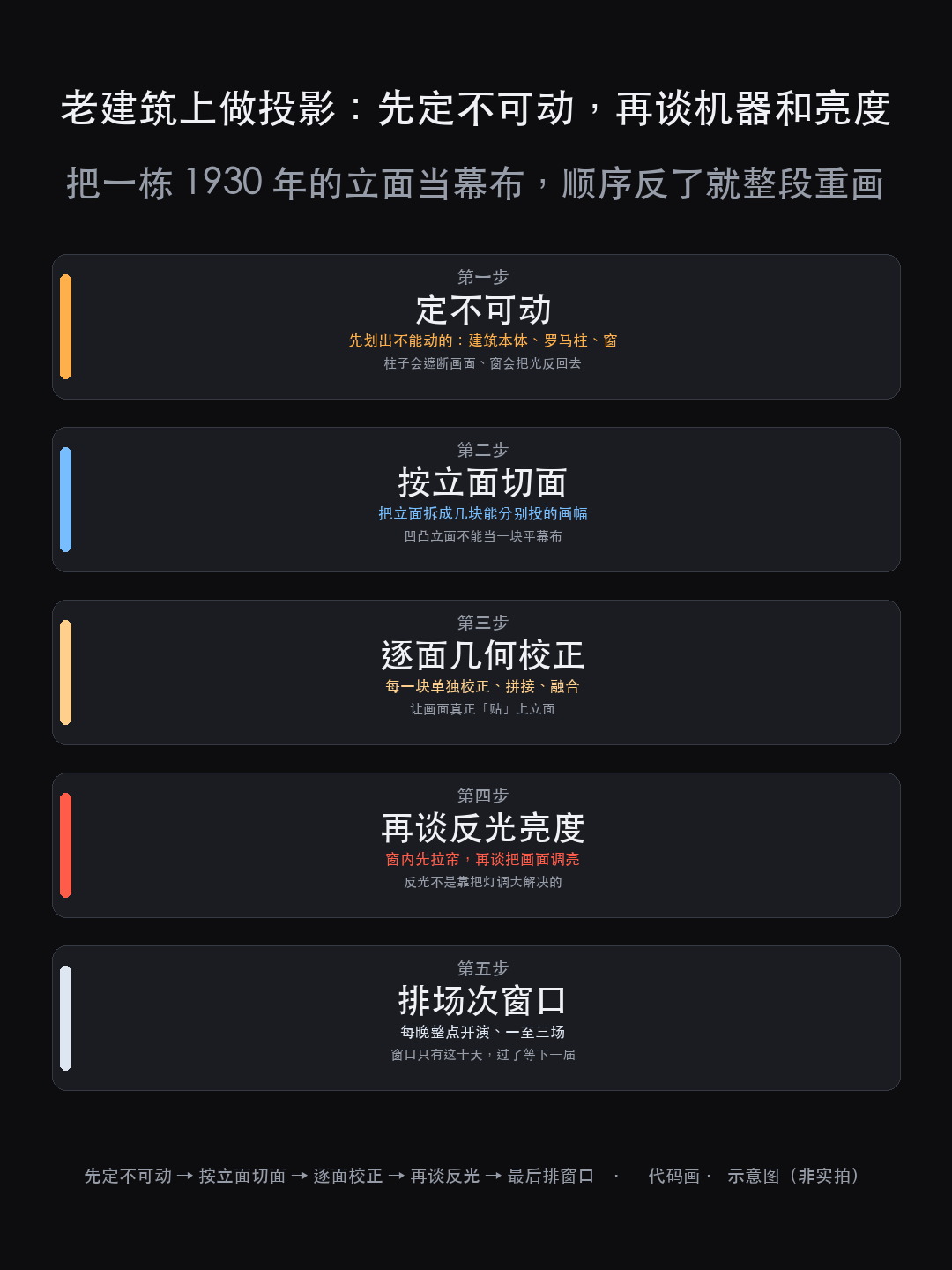 老建筑上做投影:为什么第一步是「先让画面对上建筑」,不是加机器(图3)