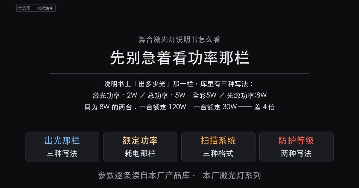 舞台激光灯说明书怎么看：出多少光看激光功率，耗多少电看额定功率（图1）