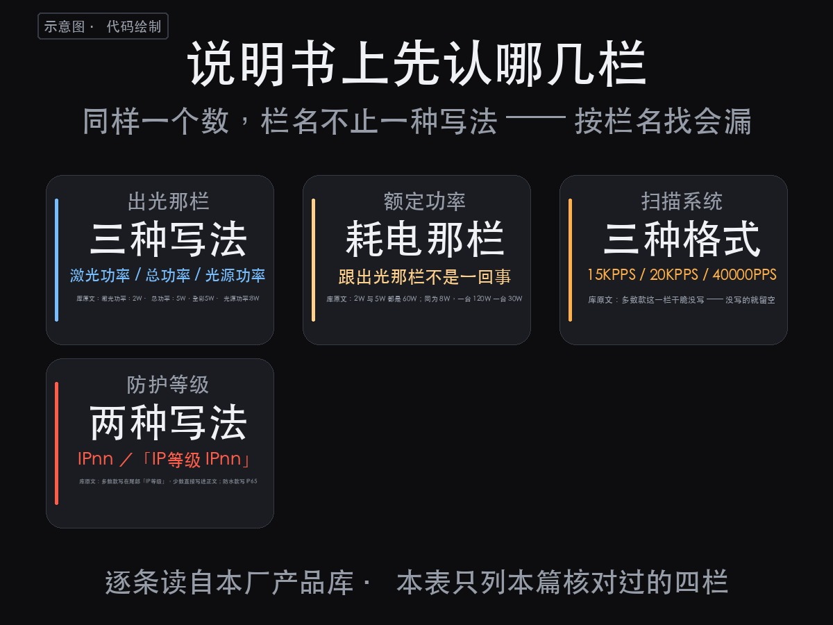 舞台激光灯说明书怎么看：出多少光看激光功率，耗多少电看额定功率（图2）