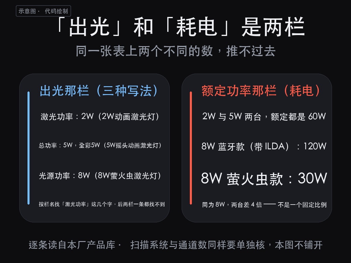 舞台激光灯说明书怎么看：出多少光看激光功率，耗多少电看额定功率（图3）
