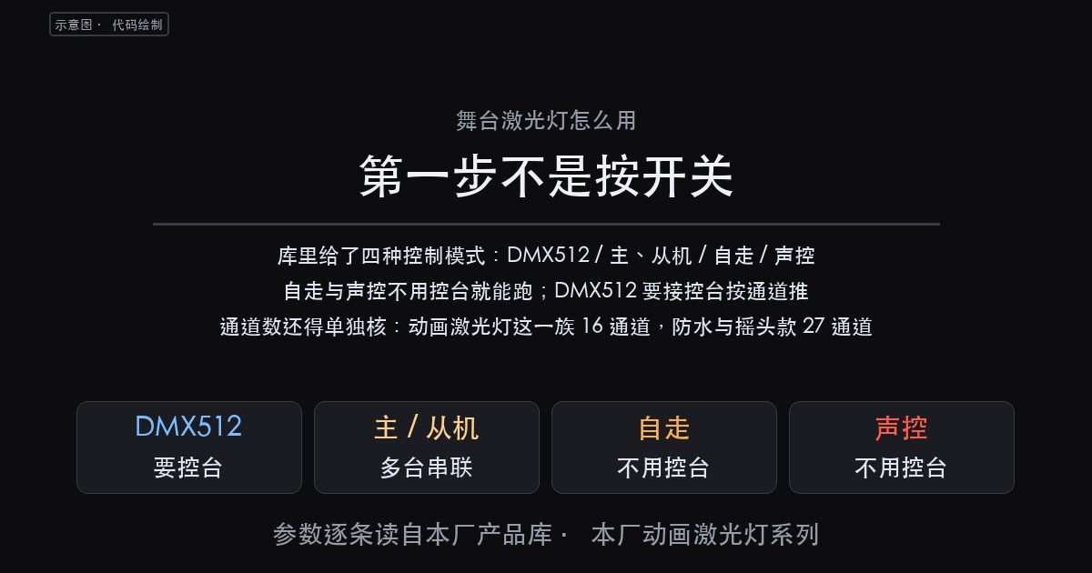 舞台激光灯怎么用:第一步先选控制模式,第二步按通道数排控台(图1)