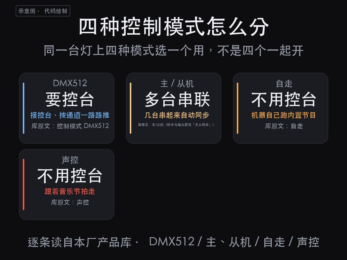 舞台激光灯怎么用:第一步先选控制模式,第二步按通道数排控台(图2)
