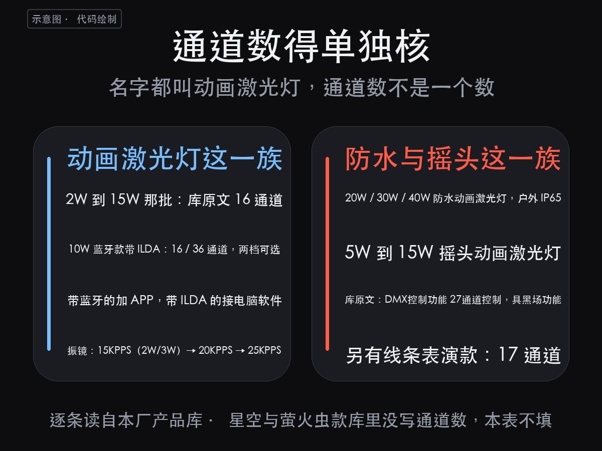 舞台激光灯怎么用:第一步先选控制模式,第二步按通道数排控台(图3)