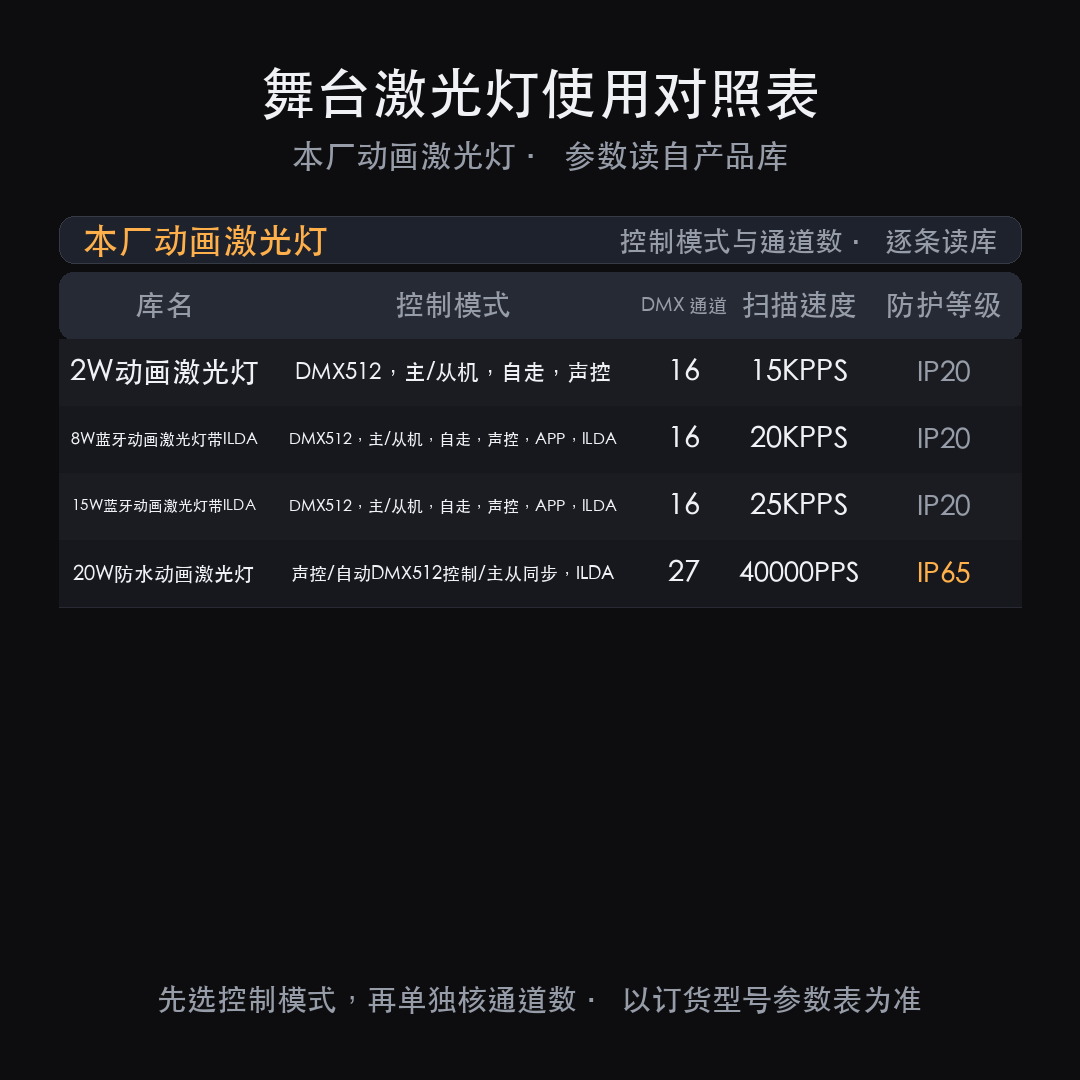 舞台激光灯怎么用:第一步先选控制模式,第二步按通道数排控台(图4)