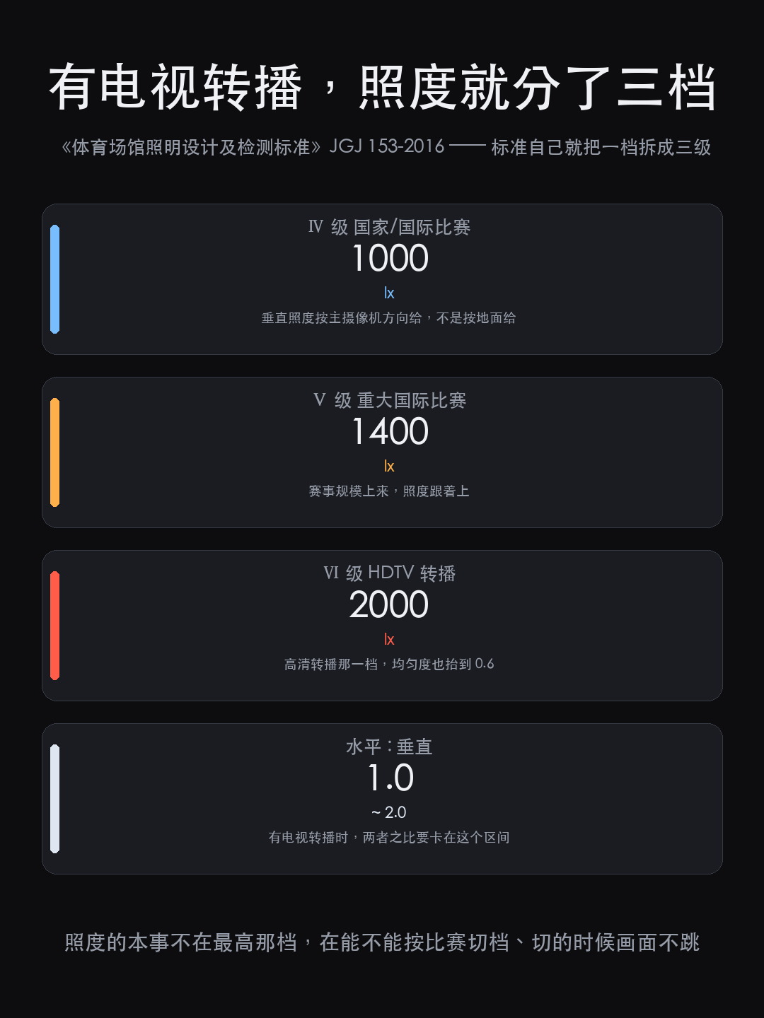 名古屋亚运会:3 档照度,场馆照明为什么别急着只做一套预案?(图11)
