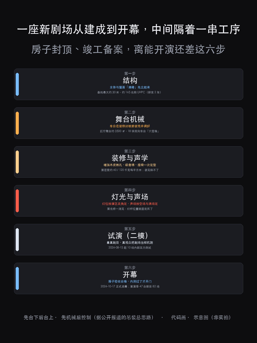 上海大歌剧院今天启幕:新建剧场为什么「房子验收合格了,还不能开演(图3)