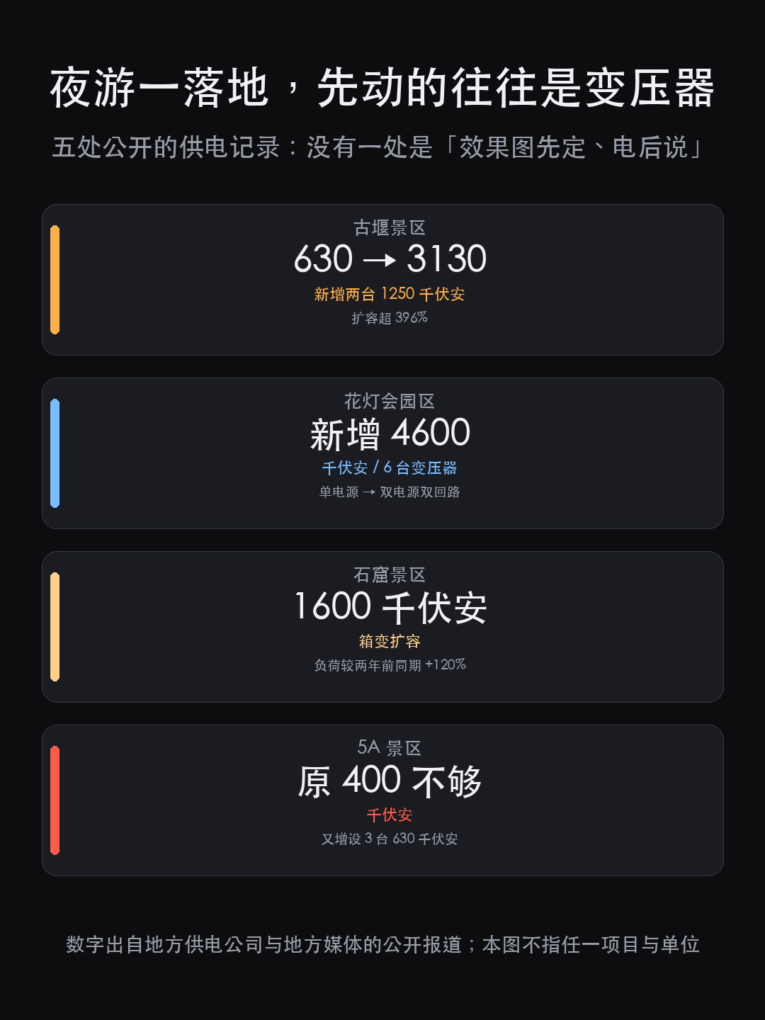 文旅夜游落地先卡在电上：先核变压器容量，再谈效果图（图7）