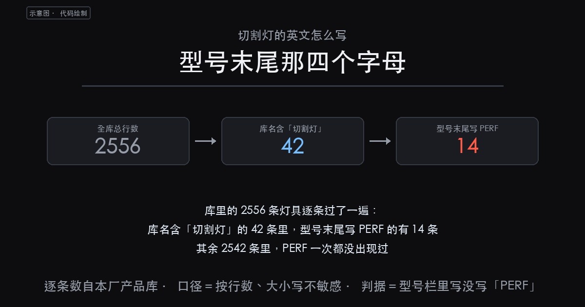 切割灯的英文怎么写：这一族行业里叫 Profile，型号末尾常缩（图1）