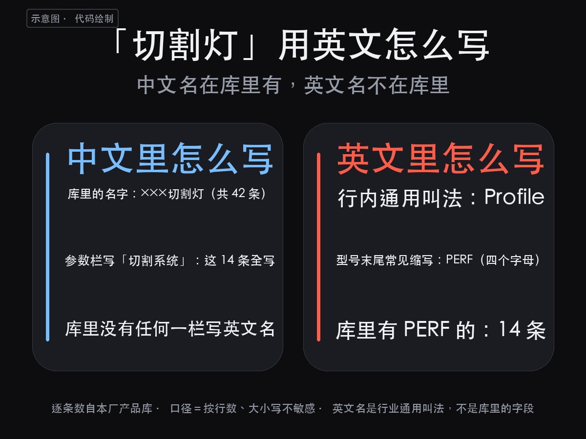 切割灯的英文怎么写：这一族行业里叫 Profile，型号末尾常缩（图2）