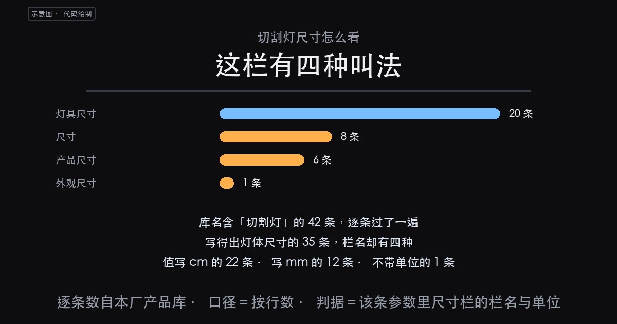 切割灯尺寸:先看那一栏叫什么名字、值写的是什么单位(图1)