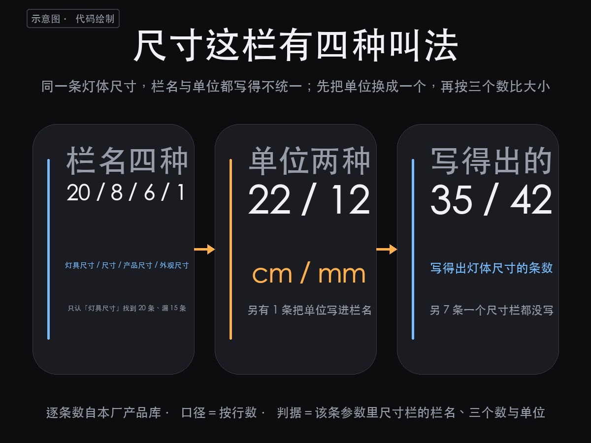 切割灯尺寸:先看那一栏叫什么名字、值写的是什么单位(图2)
