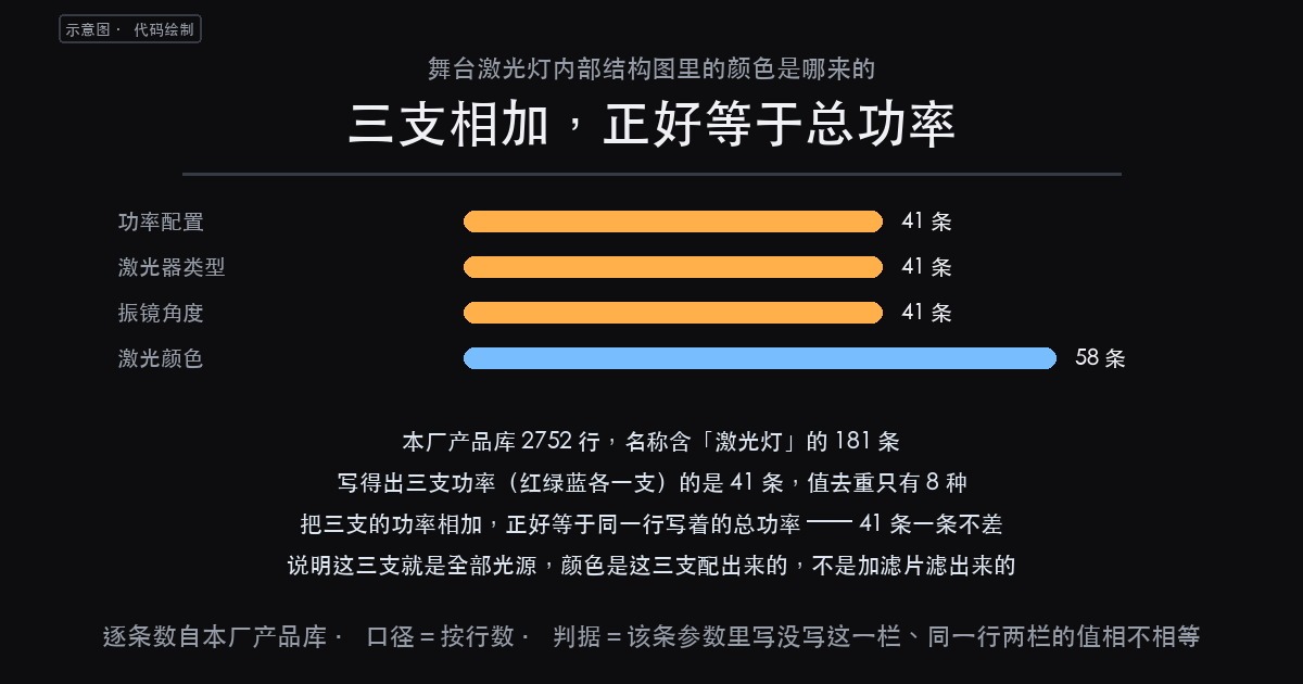 舞台激光灯内部结构图里的颜色是哪来的?181 条记录翻完,颜色是(图1)