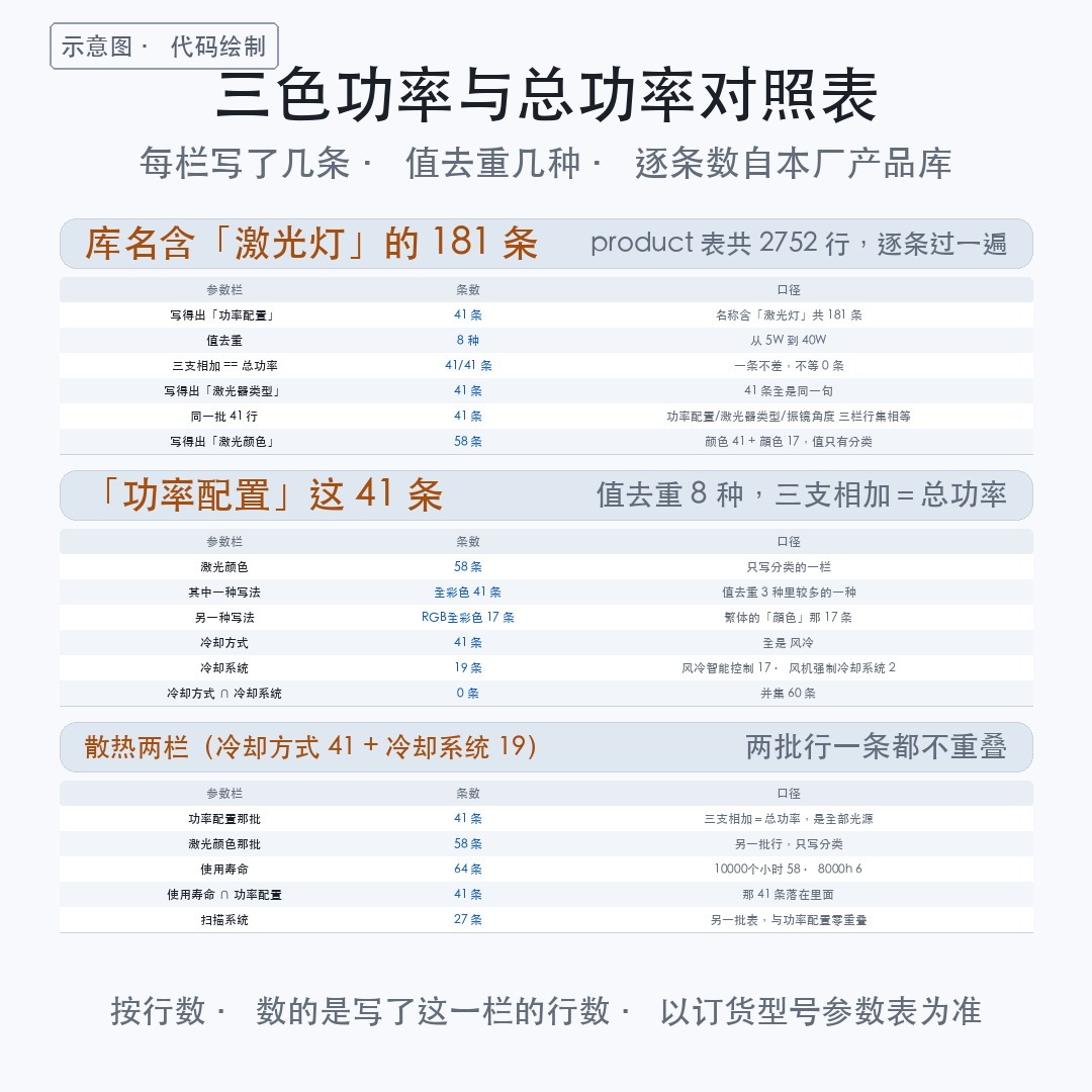 舞台激光灯内部结构图里的颜色是哪来的?181 条记录翻完,颜色是(图4)