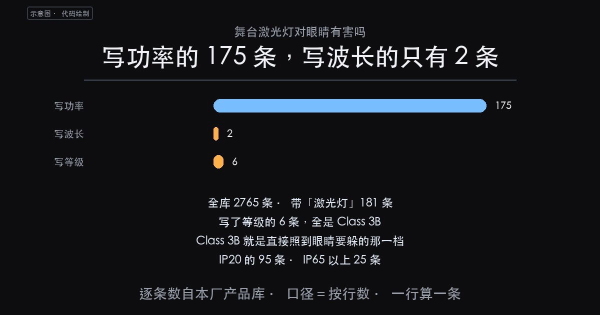 【产品】舞台激光灯对眼睛有害吗?多数人以为写了功率就没事,181(图1)