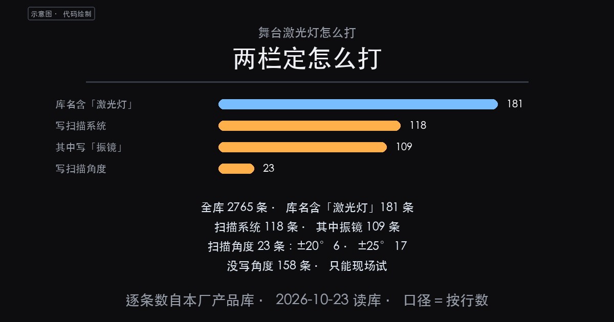 【产品】舞台激光灯怎么打：一栏看振镜扫描，一栏看扫描角度（图1）