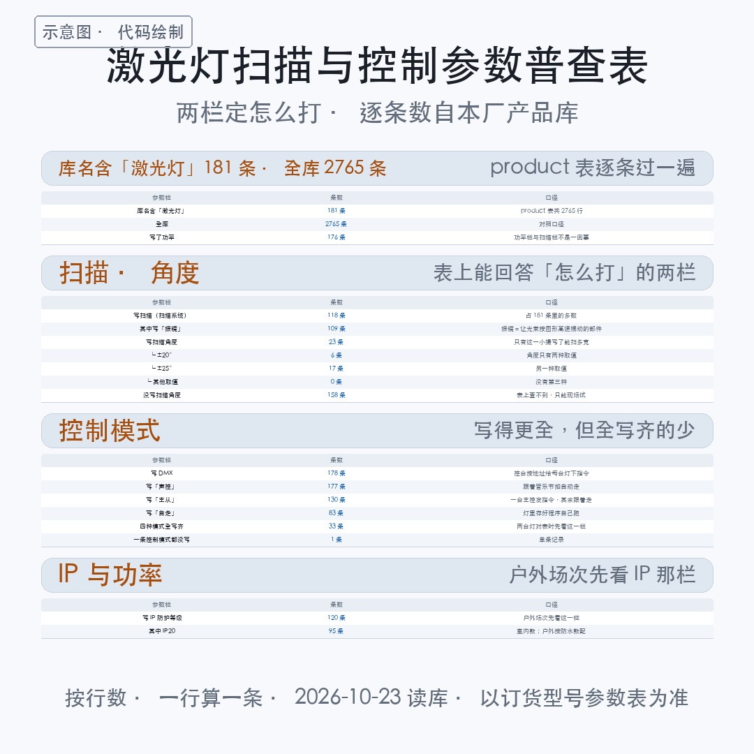 【产品】舞台激光灯怎么打：一栏看振镜扫描，一栏看扫描角度（图2）