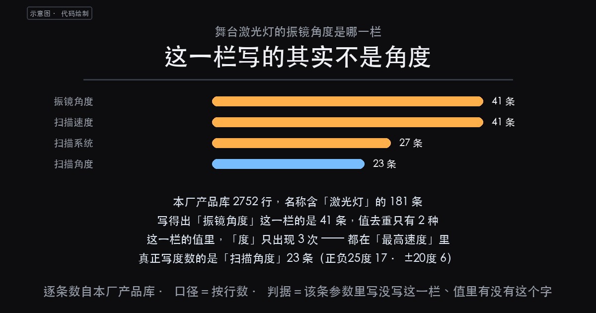 舞台激光灯的振镜角度是哪一栏？181 条记录翻完，这一栏写的不是（图1）