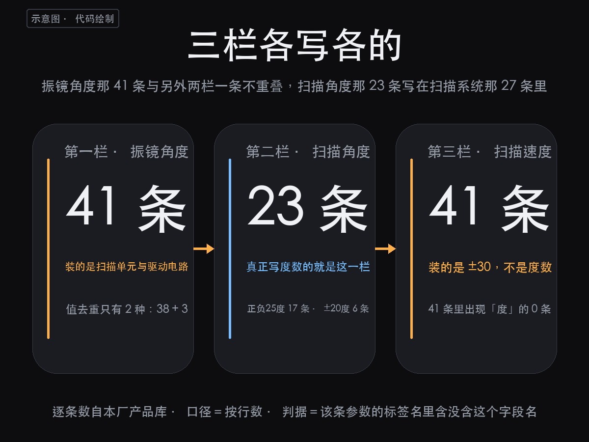 舞台激光灯的振镜角度是哪一栏？181 条记录翻完，这一栏写的不是（图2）