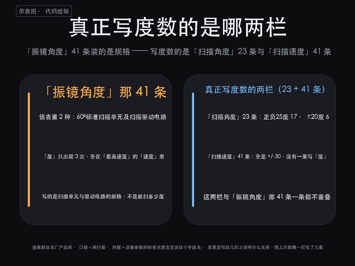 舞台激光灯的振镜角度是哪一栏？181 条记录翻完，这一栏写的不是（图3）