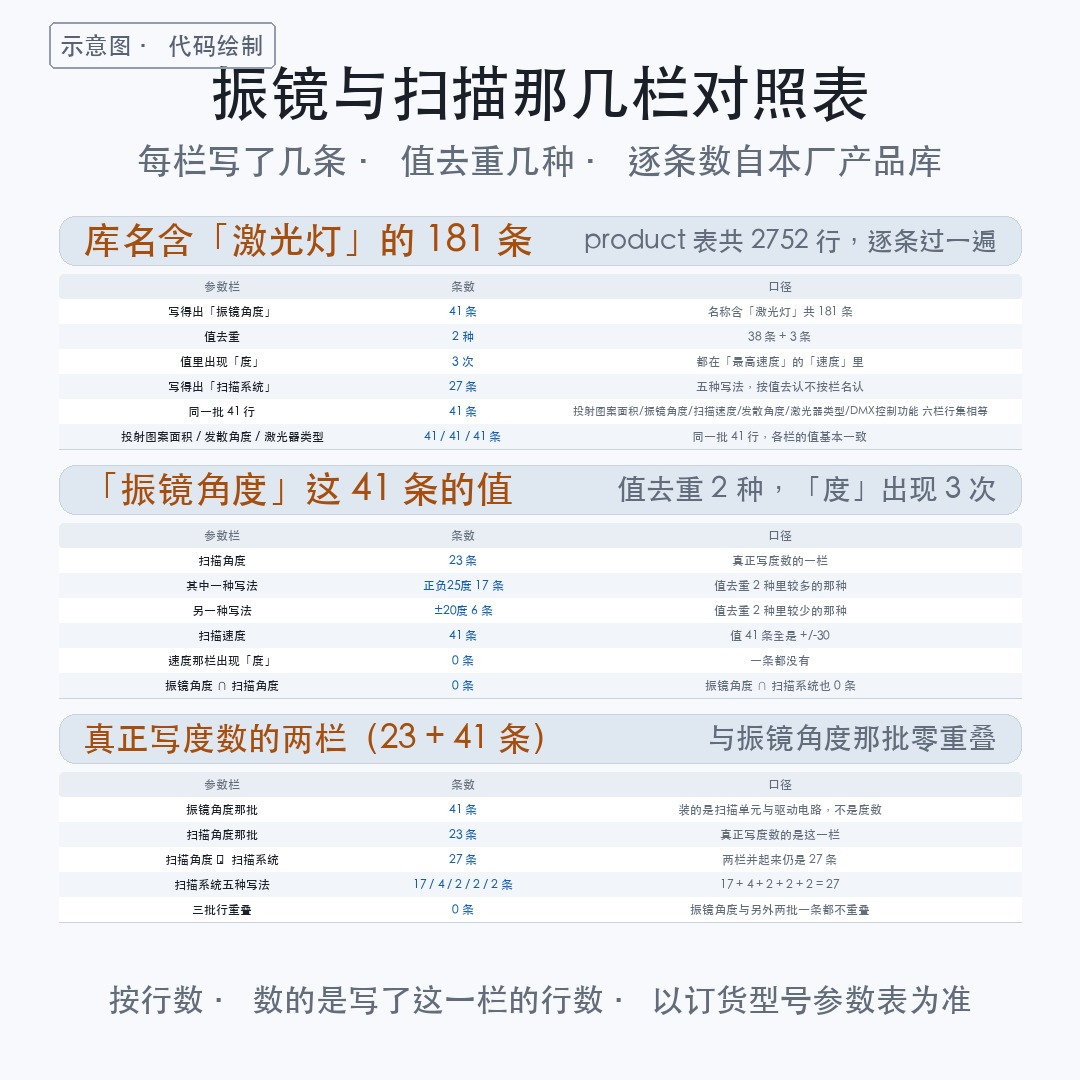 舞台激光灯的振镜角度是哪一栏？181 条记录翻完，这一栏写的不是（图4）