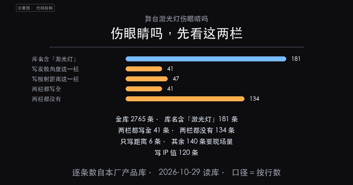 【产品】舞台激光灯伤眼睛吗:181 条里 41 条两栏写全,13(图1)