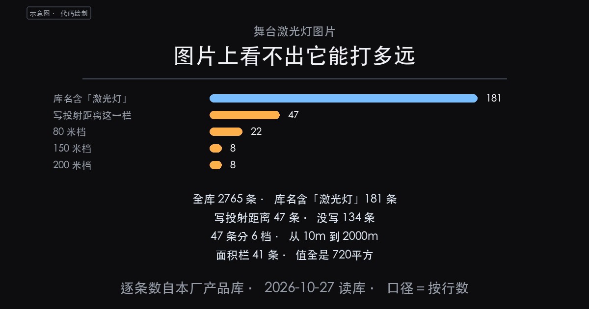 【产品】舞台激光灯图片:181 条里 47 条写了投射距离,分 (图1)
