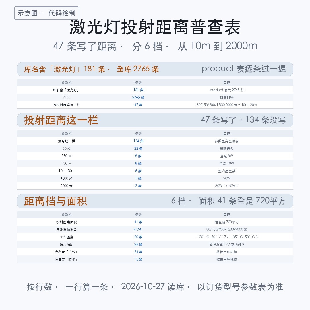 【产品】舞台激光灯图片:181 条里 47 条写了投射距离,分 (图2)