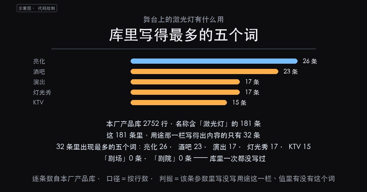 舞台上的激光灯有什么用?181 条记录翻完,库里能回答的是这 3(图1)