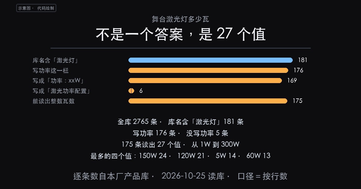【产品】舞台激光灯多少瓦:181 条里 176 条写了功率,27(图1)