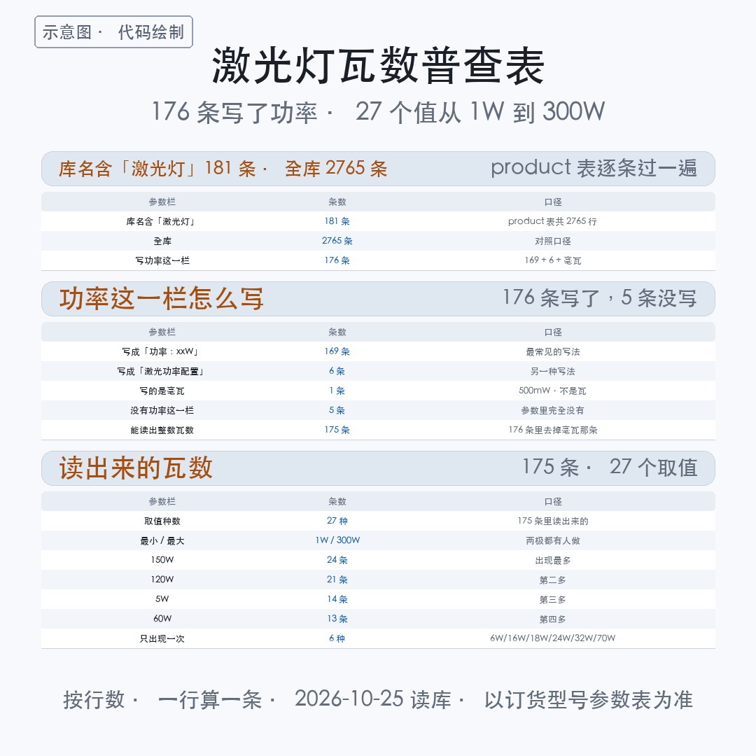 【产品】舞台激光灯多少瓦:181 条里 176 条写了功率,27(图2)