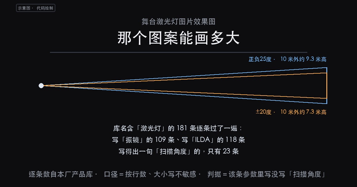 舞台激光灯图片效果图:那个图案能画多大,看那一栏扫描角度(图1)