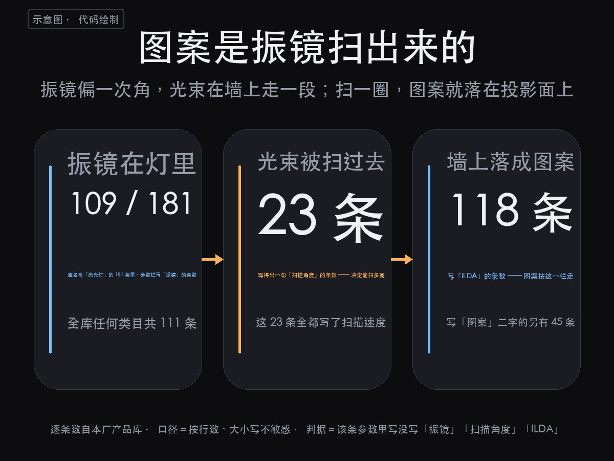 舞台激光灯图片效果图:那个图案能画多大,看那一栏扫描角度(图2)