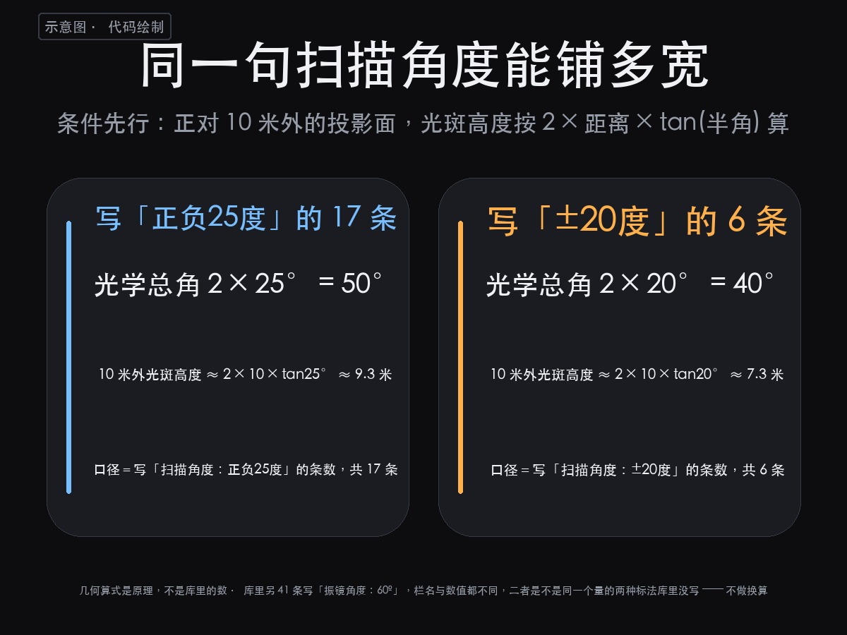 舞台激光灯图片效果图:那个图案能画多大,看那一栏扫描角度(图3)