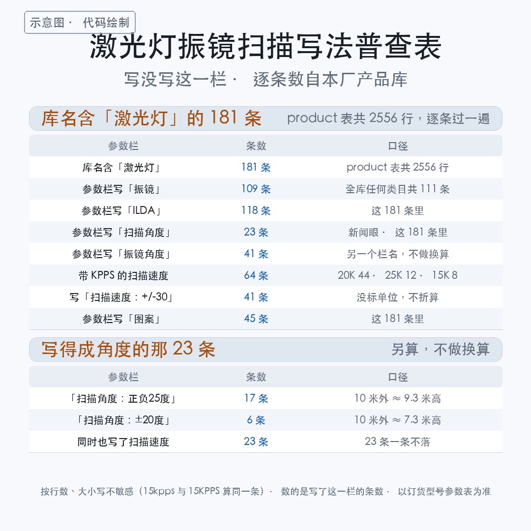舞台激光灯图片效果图:那个图案能画多大,看那一栏扫描角度(图4)