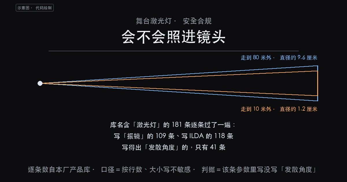舞台激光灯对手机摄像头有影响吗:那束光散多开,比它有几瓦更决定结(图1)