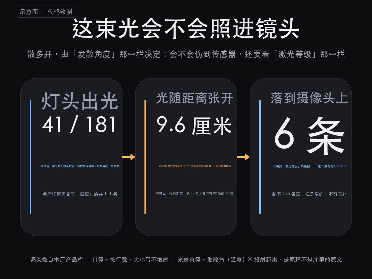 舞台激光灯对手机摄像头有影响吗:那束光散多开,比它有几瓦更决定结(图2)