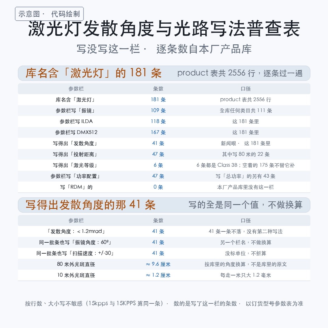 舞台激光灯对手机摄像头有影响吗:那束光散多开,比它有几瓦更决定结(图4)