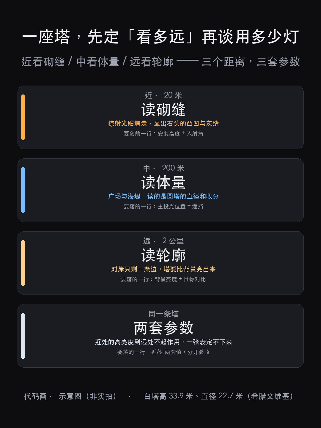 塞萨洛尼基白塔新照明:33.9 米的圆塔,先把「看多远」定下来(图4)