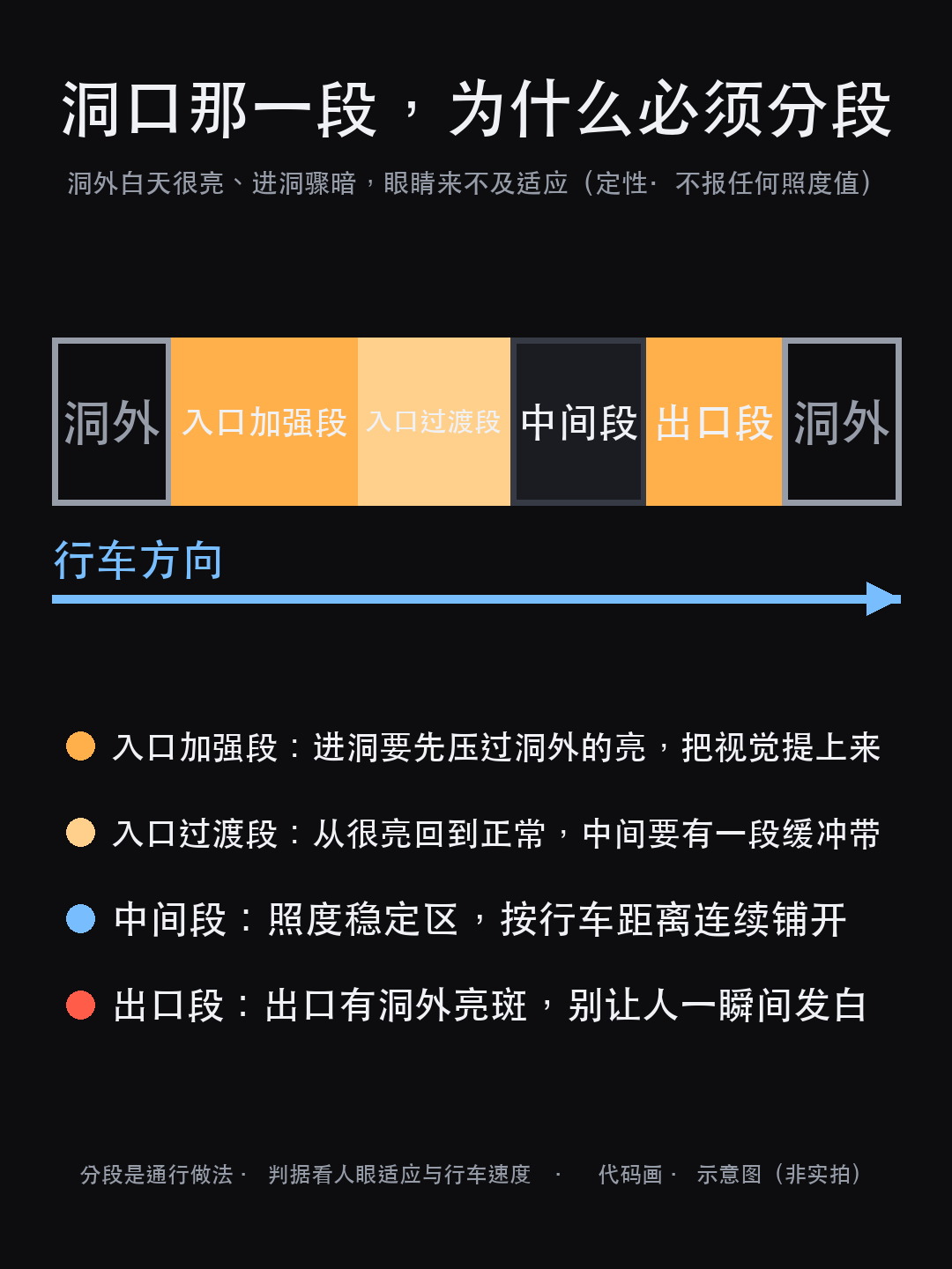 隧道照明：为什么第一步是「洞口分段」，不是选灯（图4）